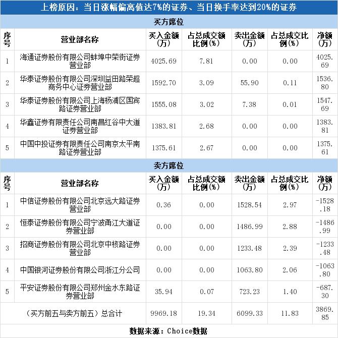 瑞达期货上市，最受益股探析